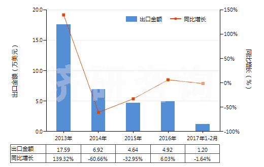 2013-2017年2月中國激光照排片（任一邊＞255mm）(HS37013021)出口總額及增速統(tǒng)計(jì)